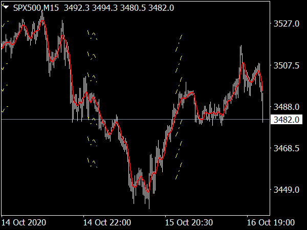 Trend Levels Indicator for MT4