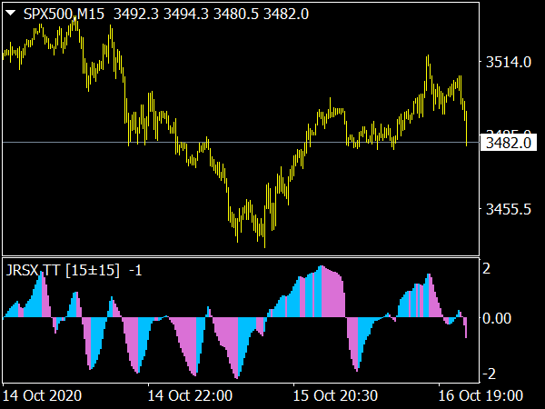 3C JRSX H Indicator for MT4