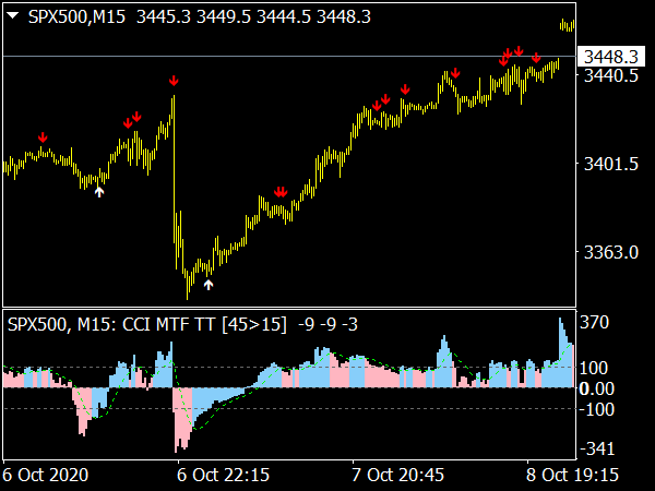 CCI System MTF Indicator for MT4