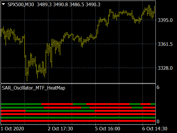 PSAR Oscillator MTF Heatmap for MT4