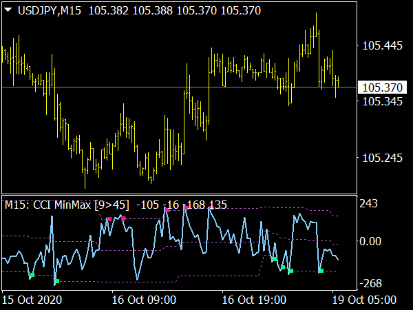 CCI Min Max Levels MTF Indicator for MT4