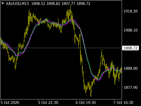 CCI HMA on Chart MTF Indicator for MT4