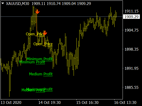 Diamond Price Action Signals Indicator for MT4