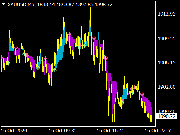 MA2 Tenkan MTF Indicator for MT4