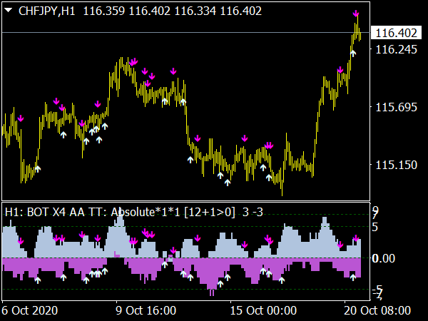 BOT X4 MTF Indicator for MT4