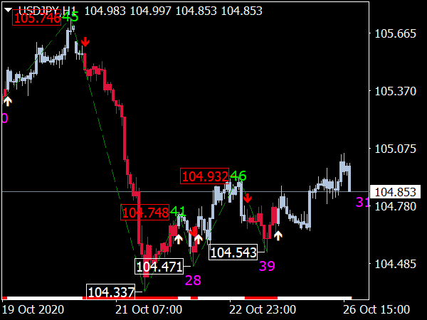 Forex Buy Low Sell High Indicator for MetaTrader 4