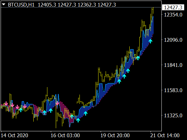 CARMA Buy Sell Trading Indicator for MT4