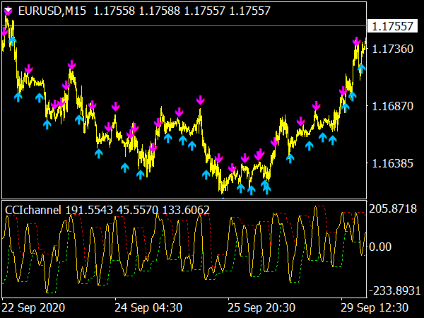 CCI Channel Indicator for MT4