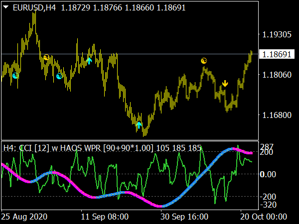 CCI Haos Visual MTF V2 Indicator for MT4