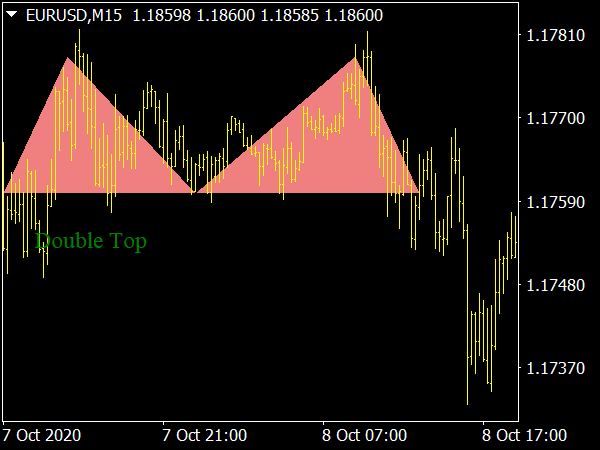 Double Top & Bottom Pattern Indicator for MT4