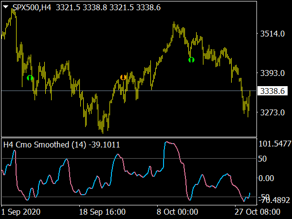 CMO Smoothed Indicator