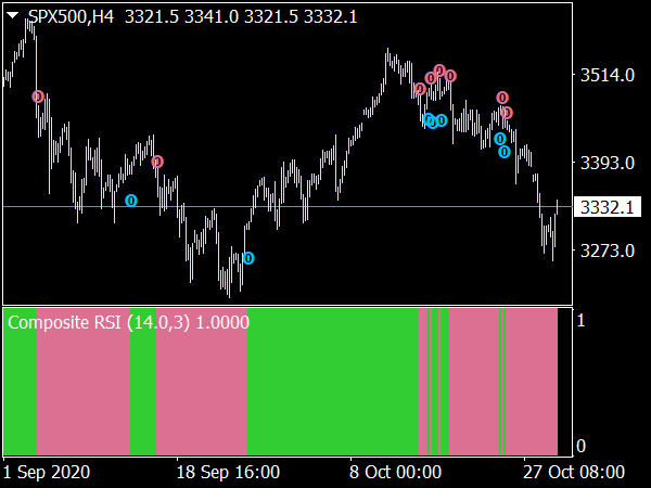 Composite RSI Alerts & Arrows for MetaTrader 4