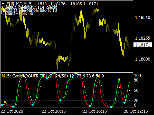 Cycle Kroufr MTF Indicator  for MetaTrader 4