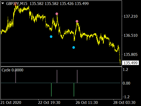 Forex Cycles Indicator