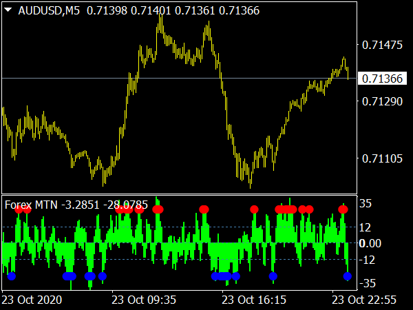 Forex MTN Indicador
