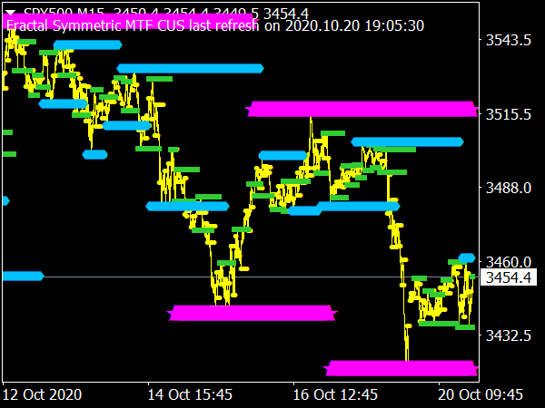 Fractal Symmetric MTF Indicator for MT4