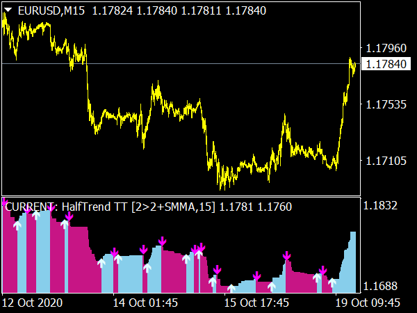 Half Trend Oscillator for MT4