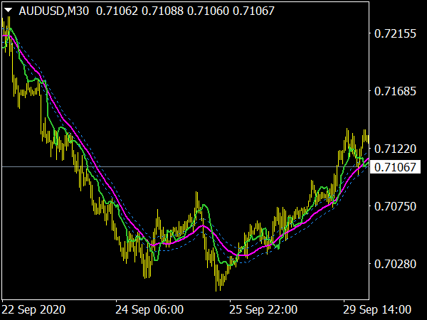 i-g-CCI on Chart MTF Indicator