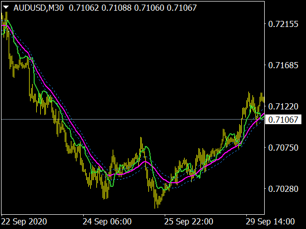 i-g-CCI on Chart MTF Indicator for MT4