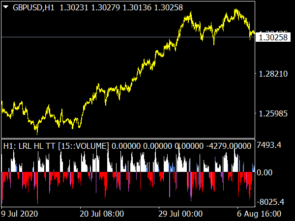 LRL HL Tape Indicator for MetaTrader 4