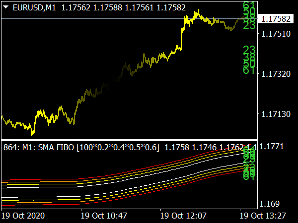 MA Channels FIBO MTF Indicator