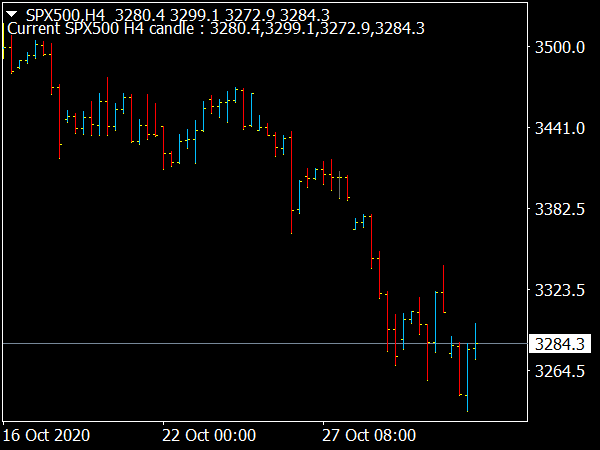 Custom Candles MTF Indicator for MetaTrader 4