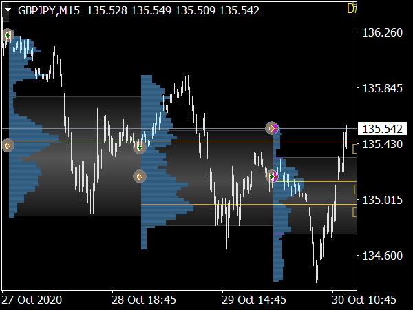 Market Profile Trading Indicator for MT4