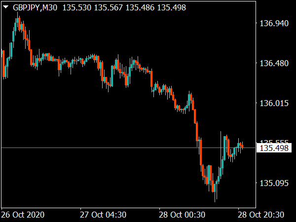 Ninja Candlesticks Indicator