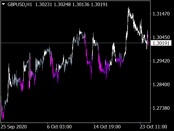 Percent Ashi Indicator for MetaTrader 4