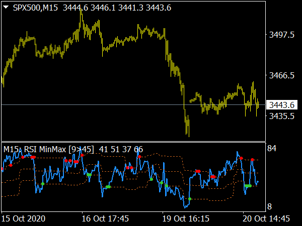 RSI Min Max Levels MTF Indicator