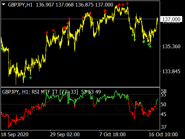 RSI System MTF Indicator for MT4