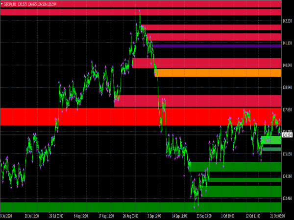 Shved Supply & Demand MTF Indicator for MT4