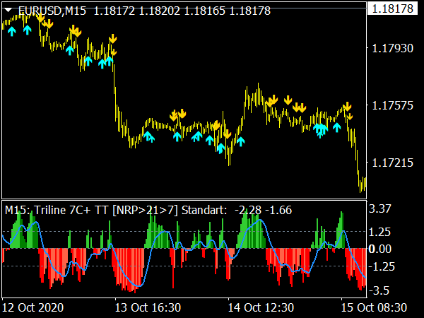 SMA MTF NRP Buy Sell Signals for MetaTrader 4