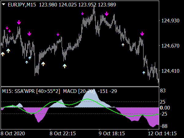 SSA of WPR MACD MTF Indicator