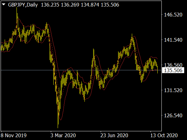 Super ATR Bands Indicator for MetaTrader 4