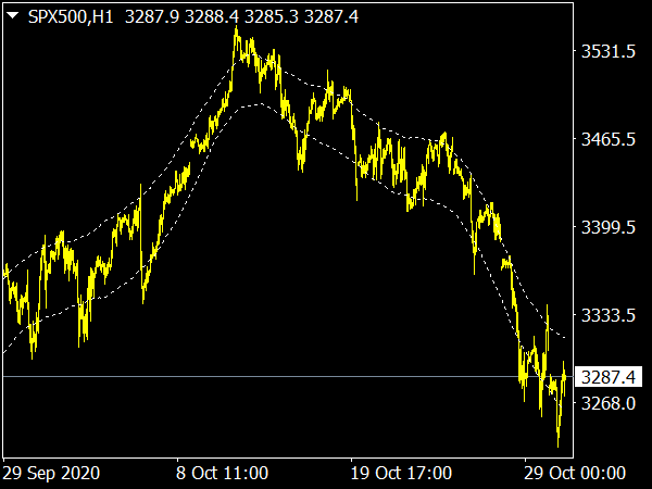 TMA Channel Indicator for MT4