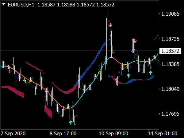 TMA Wall Street Secret System for MT4