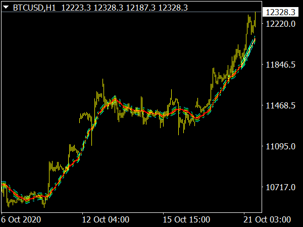 Trend Following Trading Indicator for MT4
