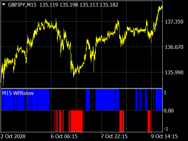 WPR Slow MTF Indicator for MetaTrader 4