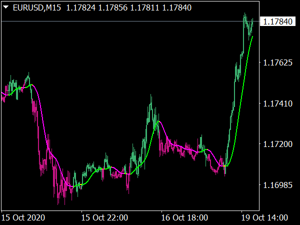 XPMA MTF Trading Indicator for MT4