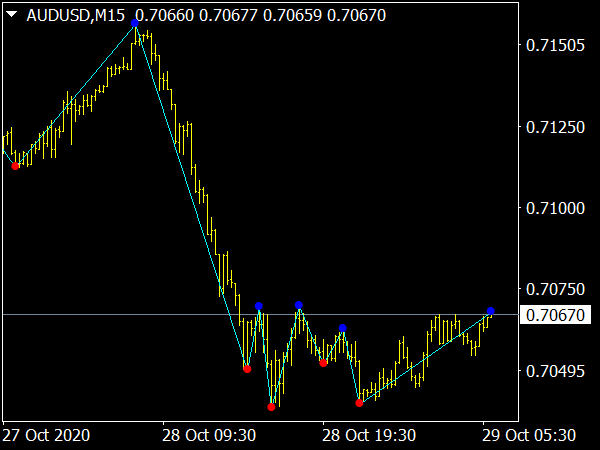 Zig Zag Swing MTF with Alert for MetaTrader 4