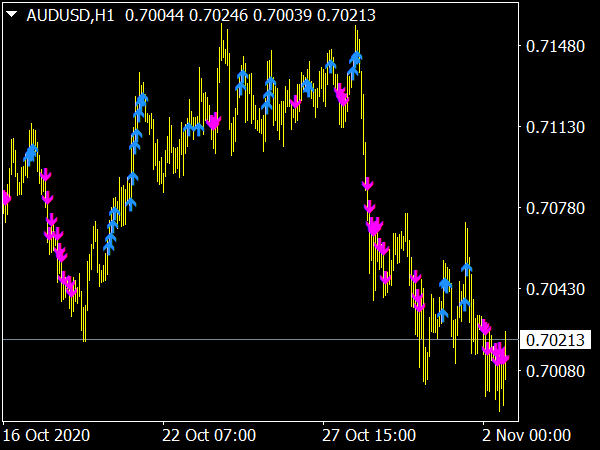 ADX Trend Arrows Indicator