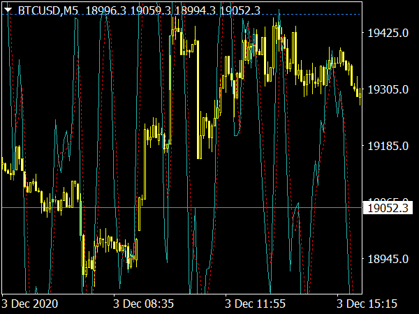 Stochastic on Chart Indikator for MT4 Bitcoin Trading