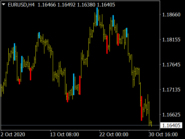 Forex Scalping Indicator for MetaTrader 4