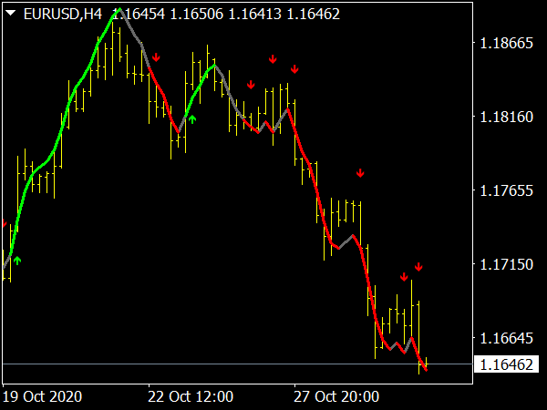 Precision Trend on Moving Averages for MetaTrader 4