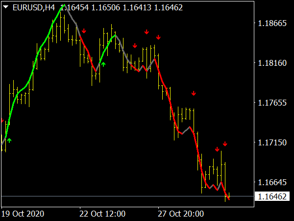 Precision Trend on Moving Averages