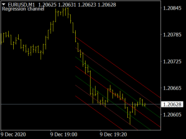 Automatic Regression Channel for MT4 Forex Trading