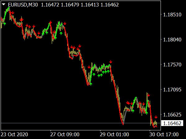 Precision Trend Alerts on Moving Averages for MetaTrader 4