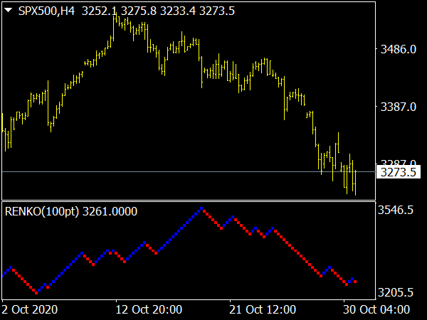 Renko V2 Indicator for MetaTrader 4