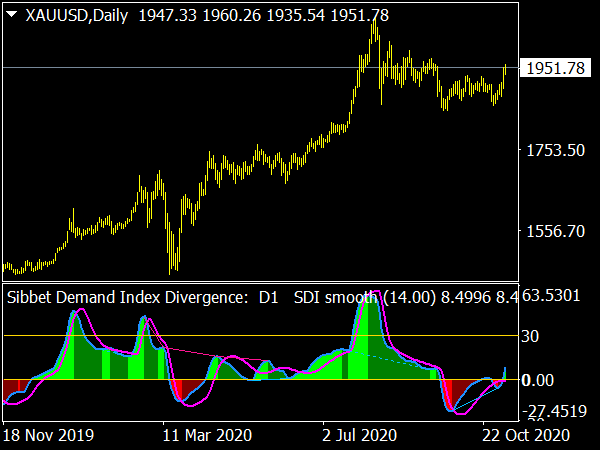 Sibbet Demand Index Divergence for MetaTrader 4